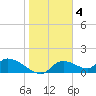 Tuckers Island tide chart for Saturday, February 4, 2023