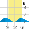 Tuckers Island tide chart for Wednesday, February 8, 2023