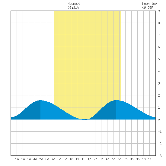 Tuckers Island tide chart for Thursday, February 9, 2023