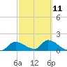 Tuckers Island tide chart for Saturday, March 11, 2023