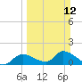 Tuckers Island tide chart for Sunday, March 12, 2023
