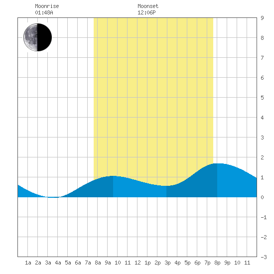Tuckers Island tide chart for Tuesday, March 14, 2023