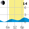 Tuckers Island tide chart for Tuesday, March 14, 2023