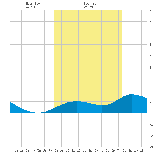 Tuckers Island tide chart for Wednesday, March 15, 2023