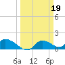 Tuckers Island tide chart for Sunday, March 19, 2023