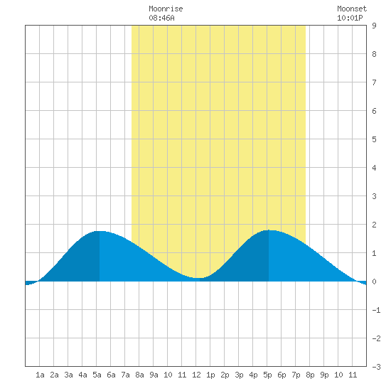 Tuckers Island tide chart for Thursday, March 23, 2023