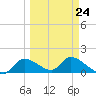 Tuckers Island tide chart for Friday, March 24, 2023