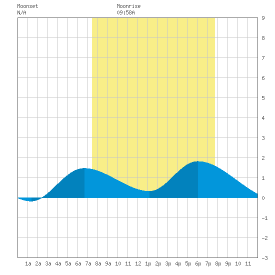 Tuckers Island tide chart for Saturday, March 25, 2023
