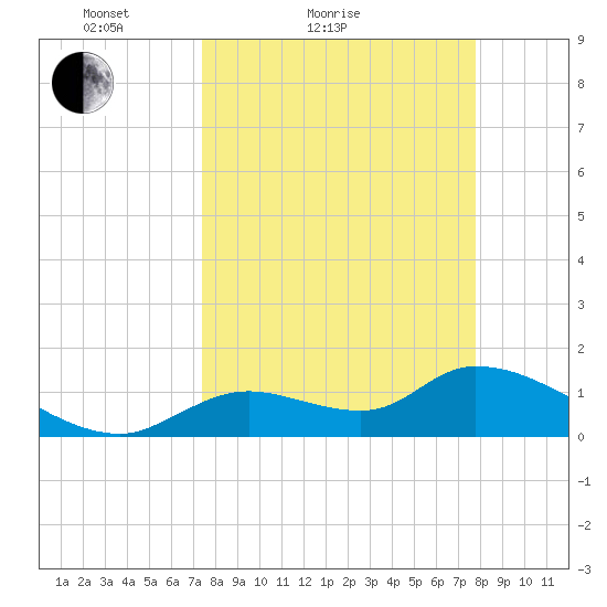 Tuckers Island tide chart for Tuesday, March 28, 2023