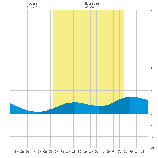 Tuckers Island tide chart for Wednesday, March 29, 2023