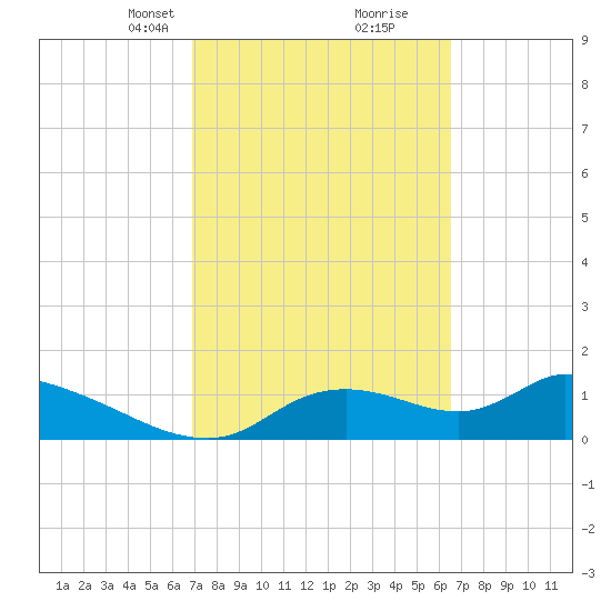 Tuckers Island tide chart for Thursday, March 2, 2023