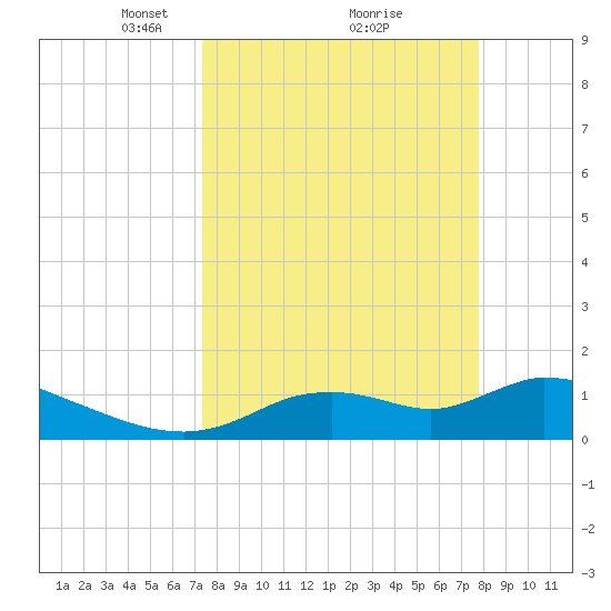 Tuckers Island tide chart for Thursday, March 30, 2023