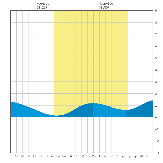 Tuckers Island tide chart for Friday, March 31, 2023