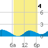 Tuckers Island tide chart for Saturday, March 4, 2023