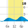 Tuckers Island tide chart for Monday, April 10, 2023
