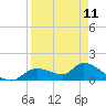 Tuckers Island tide chart for Tuesday, April 11, 2023