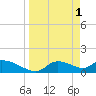Tuckers Island tide chart for Saturday, April 1, 2023