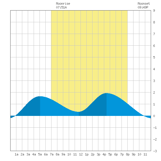 Tuckers Island tide chart for Friday, April 21, 2023