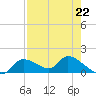 Tuckers Island tide chart for Saturday, April 22, 2023