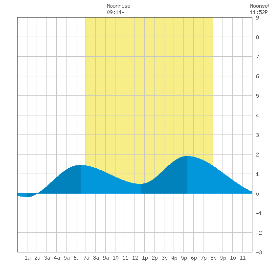 Tuckers Island tide chart for Sunday, April 23, 2023