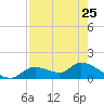 Tuckers Island tide chart for Tuesday, April 25, 2023