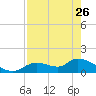 Tuckers Island tide chart for Wednesday, April 26, 2023