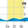 Tuckers Island tide chart for Friday, April 28, 2023