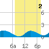 Tuckers Island tide chart for Sunday, April 2, 2023