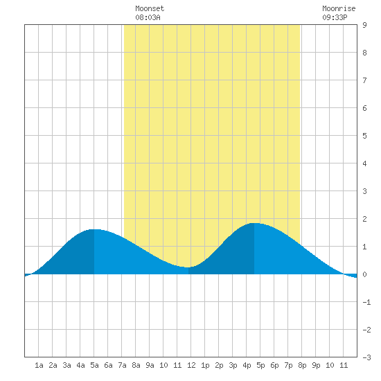 Tuckers Island tide chart for Friday, April 7, 2023