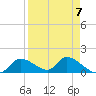 Tuckers Island tide chart for Friday, April 7, 2023