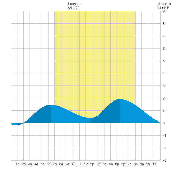 Tuckers Island tide chart for Sunday, April 9, 2023