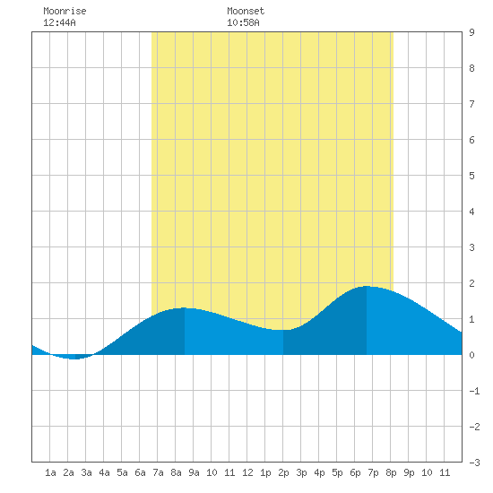 Tuckers Island tide chart for Wednesday, May 10, 2023