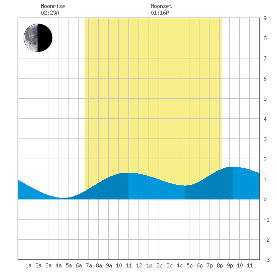 Tuckers Island tide chart for Friday, May 12, 2023