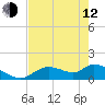 Tuckers Island tide chart for Friday, May 12, 2023