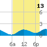 Tuckers Island tide chart for Saturday, May 13, 2023