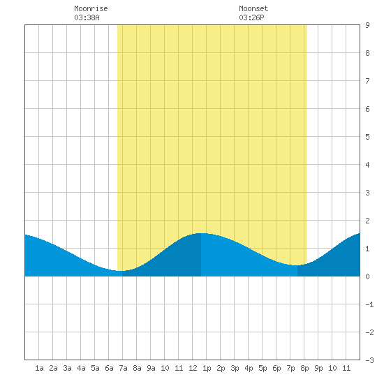 Tuckers Island tide chart for Sunday, May 14, 2023