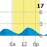 Tuckers Island tide chart for Wednesday, May 17, 2023