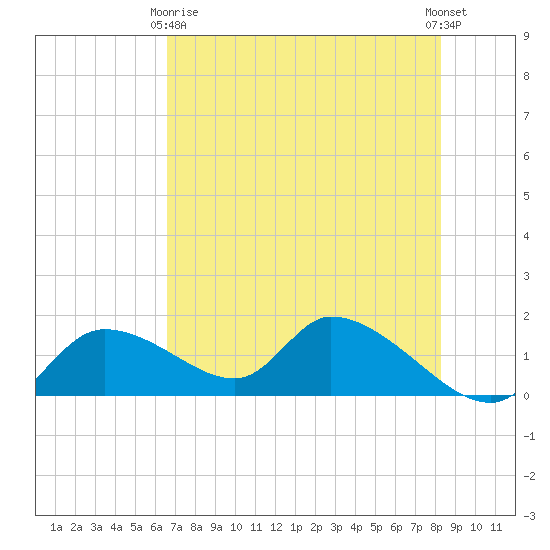 Tuckers Island tide chart for Thursday, May 18, 2023