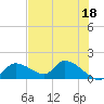 Tuckers Island tide chart for Thursday, May 18, 2023