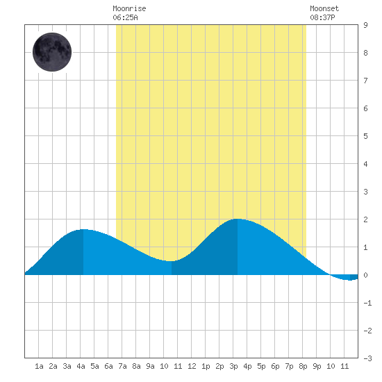 Tuckers Island tide chart for Friday, May 19, 2023
