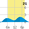 Tuckers Island tide chart for Sunday, May 21, 2023