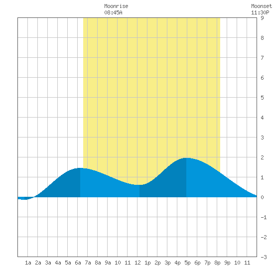 Tuckers Island tide chart for Monday, May 22, 2023