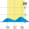Tuckers Island tide chart for Monday, May 22, 2023