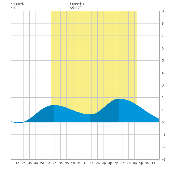 Tuckers Island tide chart for Tuesday, May 23, 2023