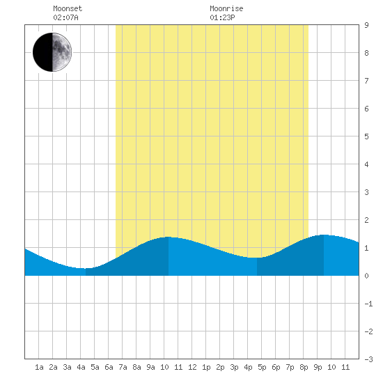 Tuckers Island tide chart for Saturday, May 27, 2023