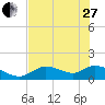 Tuckers Island tide chart for Saturday, May 27, 2023