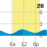 Tuckers Island tide chart for Sunday, May 28, 2023