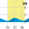 Tuckers Island tide chart for Monday, May 29, 2023