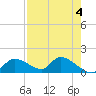 Tuckers Island tide chart for Thursday, May 4, 2023