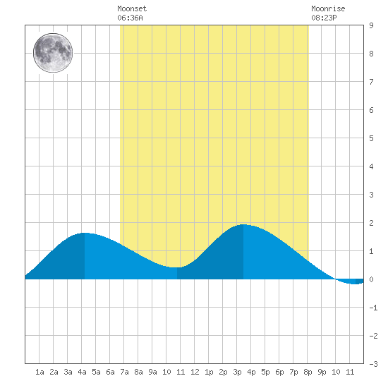 Tuckers Island tide chart for Friday, May 5, 2023
